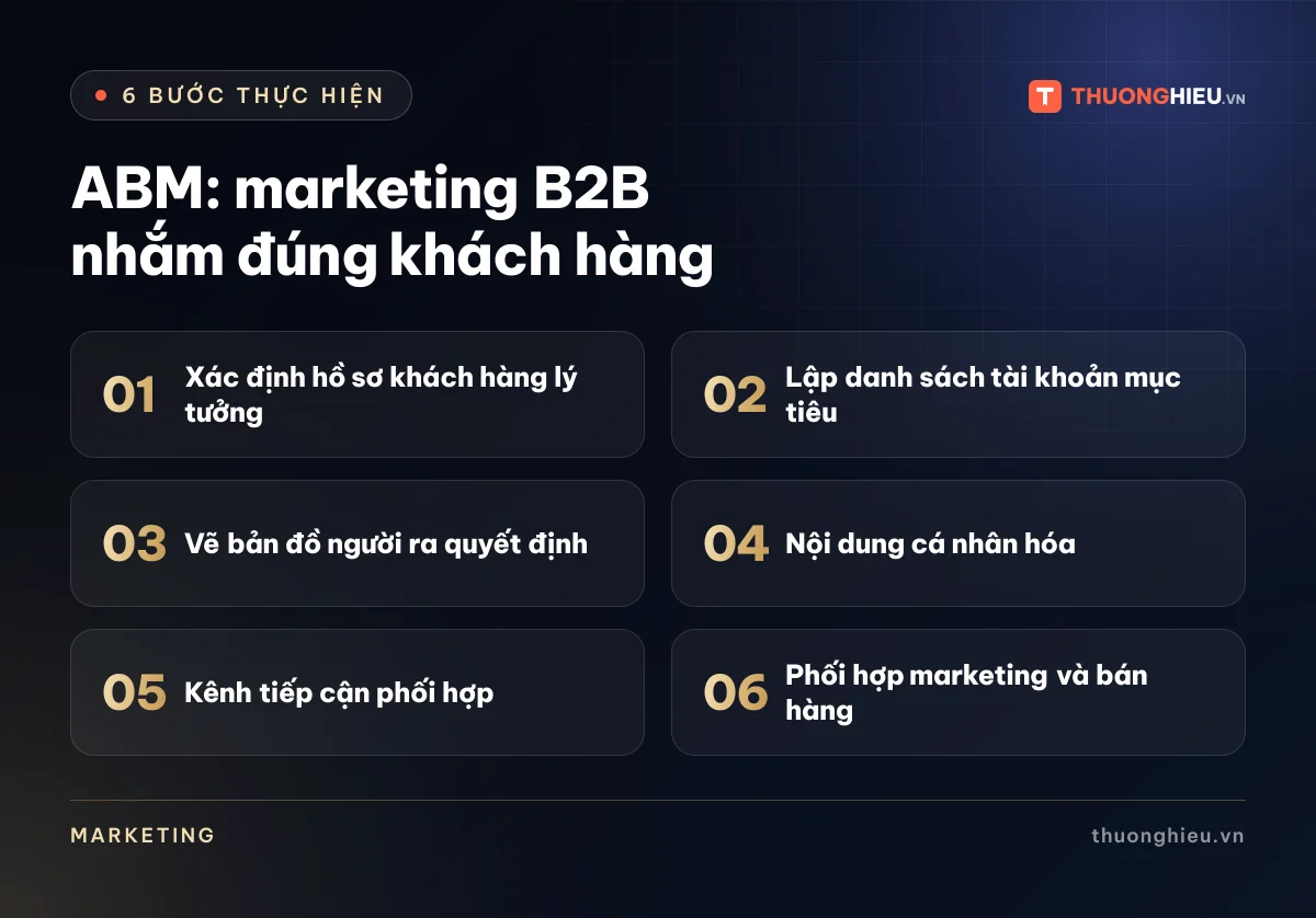 Đồ họa 6 bước của bài ABM: marketing B2B nhắm đúng khách hàng: Xác định hồ sơ khách hàng lý tưởng; Lập danh sách tài khoản mục tiêu; Vẽ bản đồ người ra quyết định; Nội dung cá nhân hóa; Kênh tiếp cận phối hợp; Phối hợp marketing và bán hàng
