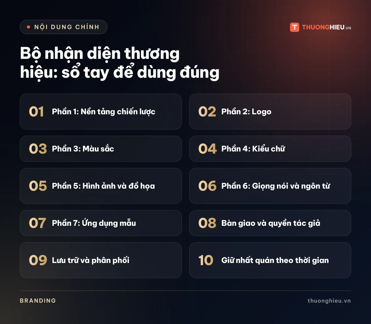 Đồ họa các phần chính của bài Bộ nhận diện thương hiệu: sổ tay để dùng đúng: Phần 1: Nền tảng chiến lược; Phần 2: Logo; Phần 3: Màu sắc; Phần 4: Kiểu chữ; Phần 5: Hình ảnh và đồ họa; Phần 6: Giọng nói và ngôn từ; Phần 7: Ứng dụng mẫu; Bàn giao và quyền tác giả; Lưu trữ và phân phối; Giữ nhất quán theo thời gian