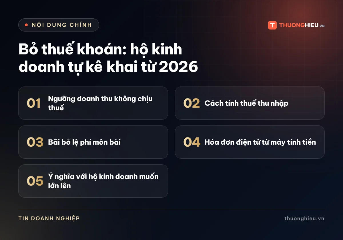 Đồ họa các phần chính của bài Bỏ thuế khoán: hộ kinh doanh tự kê khai từ 2026: Ngưỡng doanh thu không chịu thuế; Cách tính thuế thu nhập; Bãi bỏ lệ phí môn bài; Hóa đơn điện tử từ máy tính tiền; Ý nghĩa với hộ kinh doanh muốn lớn lên
