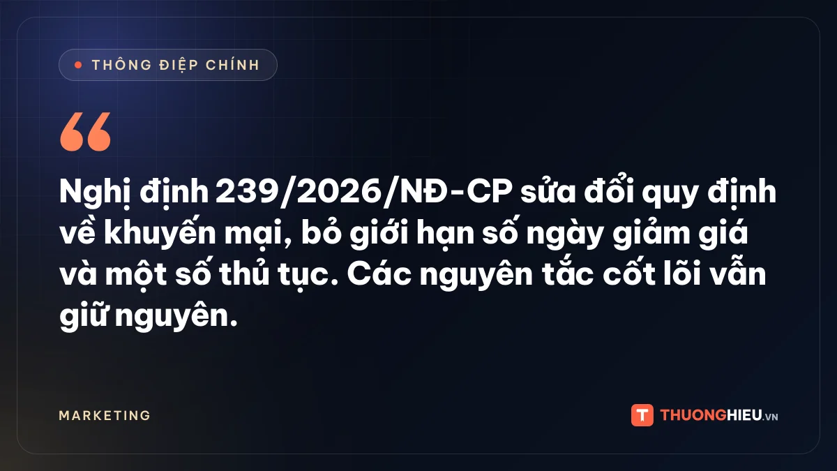 Đồ họa thông điệp chính: Nghị định 239/2026/NĐ-CP sửa đổi quy định về khuyến mại, bỏ giới hạn số ngày giảm giá và một số thủ tục. Các nguyên tắc cốt lõi vẫn giữ nguyên.