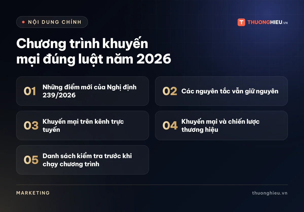 Đồ họa các phần chính của bài Chương trình khuyến mại đúng luật năm 2026: Những điểm mới của Nghị định 239/2026; Các nguyên tắc vẫn giữ nguyên; Khuyến mại trên kênh trực tuyến; Khuyến mại và chiến lược thương hiệu; Danh sách kiểm tra trước khi chạy chương trình