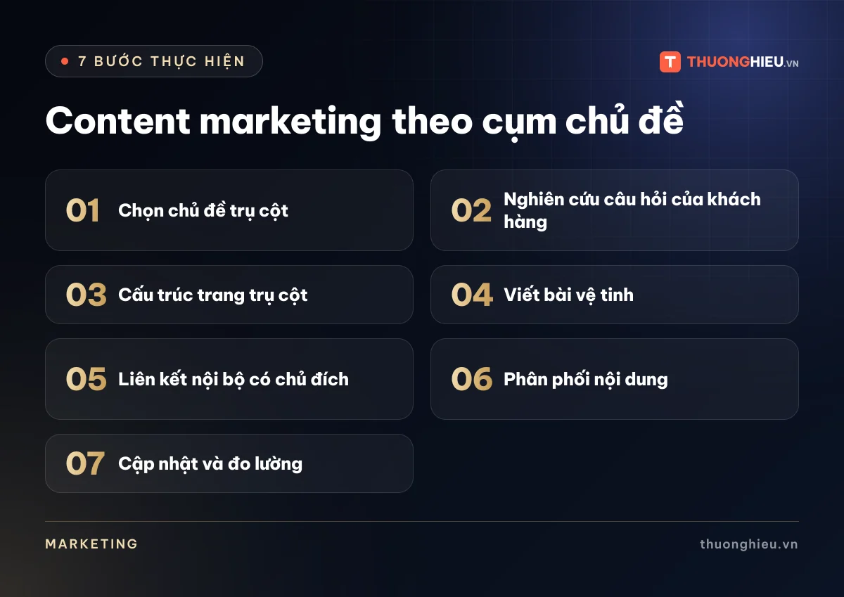 Đồ họa 7 bước của bài Content marketing theo cụm chủ đề: Chọn chủ đề trụ cột; Nghiên cứu câu hỏi của khách hàng; Cấu trúc trang trụ cột; Viết bài vệ tinh; Liên kết nội bộ có chủ đích; Phân phối nội dung; Cập nhật và đo lường