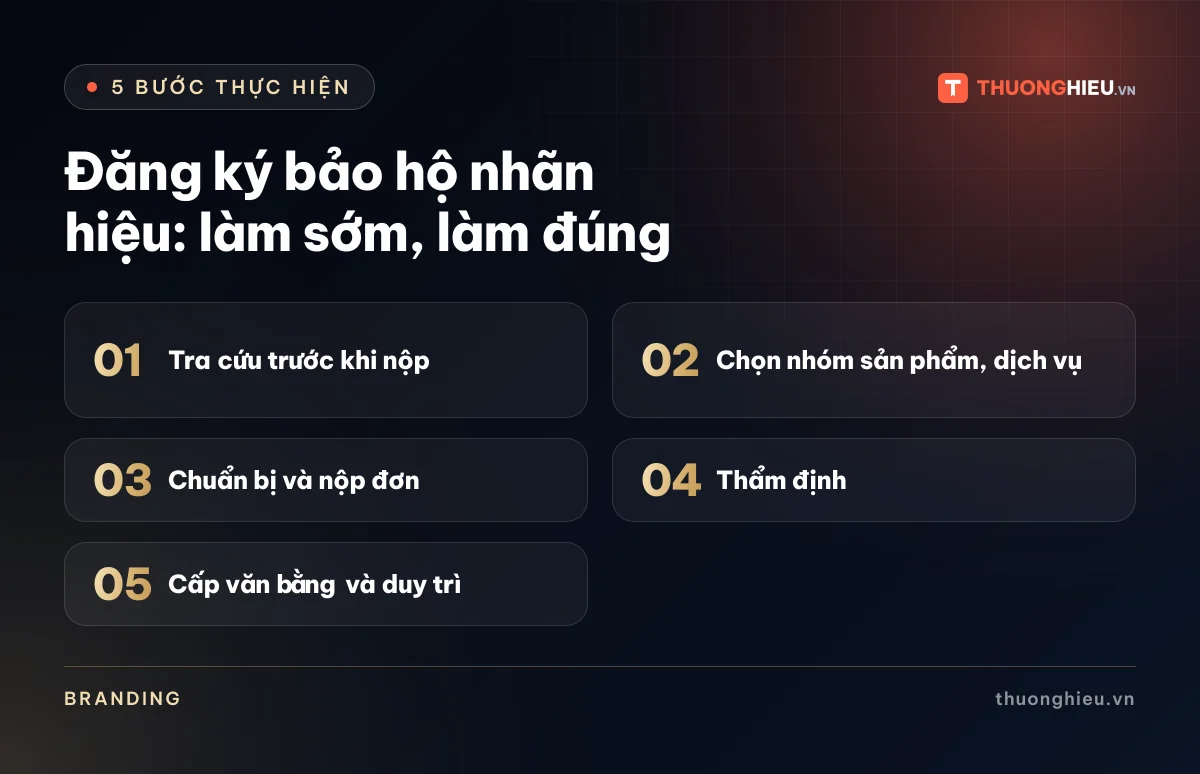 Đồ họa 5 bước của bài Đăng ký bảo hộ nhãn hiệu: làm sớm, làm đúng: Tra cứu trước khi nộp; Chọn nhóm sản phẩm, dịch vụ; Chuẩn bị và nộp đơn; Thẩm định; Cấp văn bằng và duy trì