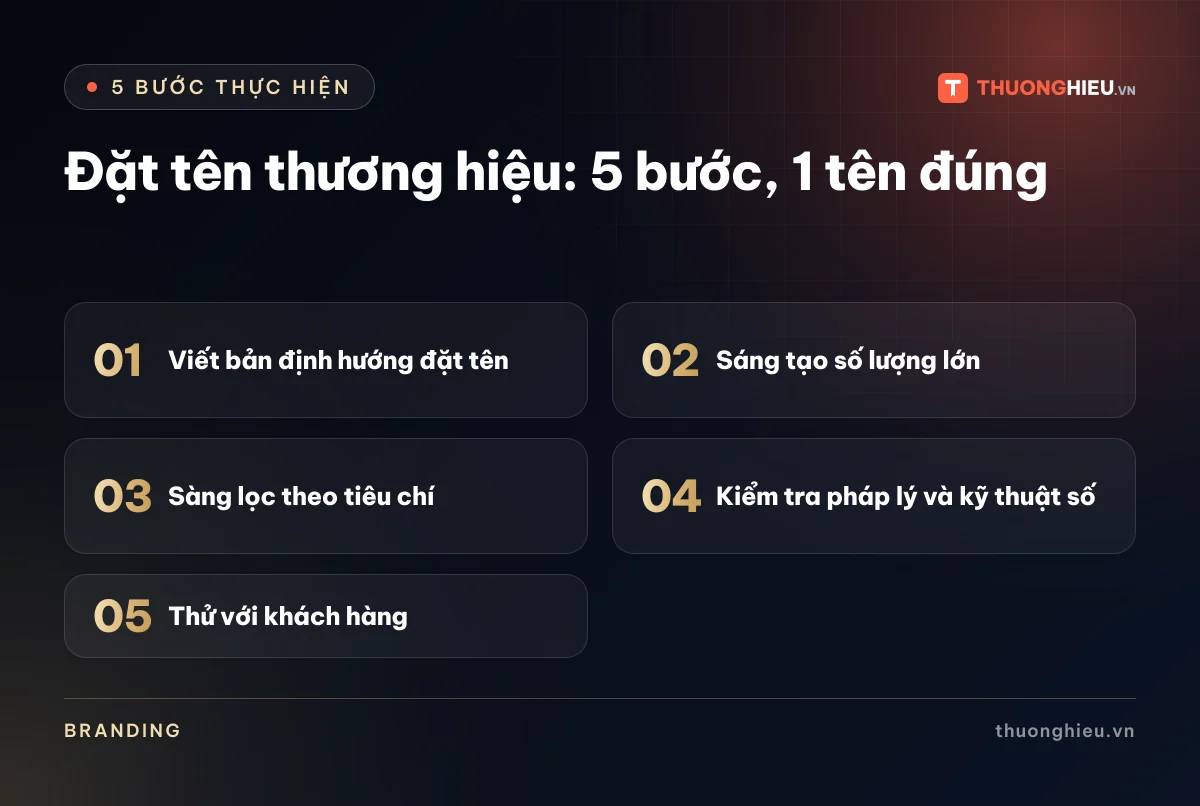 Đồ họa 5 bước của bài Đặt tên thương hiệu: 5 bước, 1 tên đúng: Viết bản định hướng đặt tên; Sáng tạo số lượng lớn; Sàng lọc theo tiêu chí; Kiểm tra pháp lý và kỹ thuật số; Thử với khách hàng