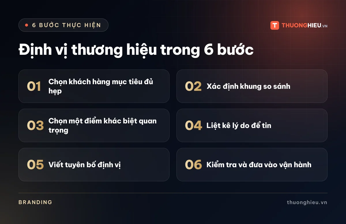 Đồ họa 6 bước của bài Định vị thương hiệu trong 6 bước: Chọn khách hàng mục tiêu đủ hẹp; Xác định khung so sánh; Chọn một điểm khác biệt quan trọng; Liệt kê lý do để tin; Viết tuyên bố định vị; Kiểm tra và đưa vào vận hành