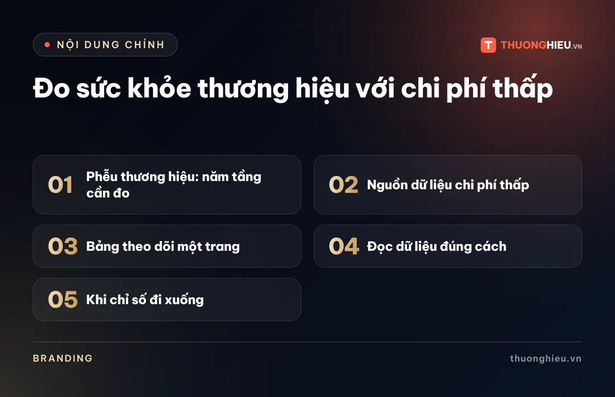 Đồ họa các phần chính của bài Đo sức khỏe thương hiệu với chi phí thấp: Phễu thương hiệu: năm tầng cần đo; Nguồn dữ liệu chi phí thấp; Bảng theo dõi một trang; Đọc dữ liệu đúng cách; Khi chỉ số đi xuống