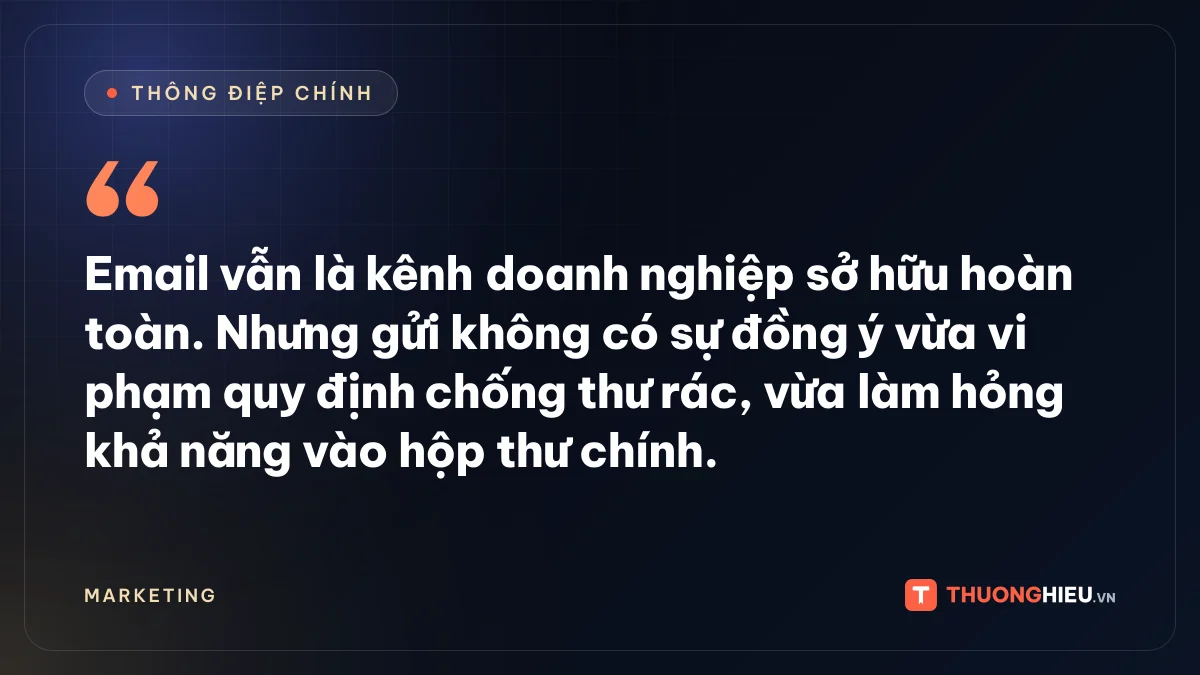 Đồ họa thông điệp chính: Email vẫn là kênh doanh nghiệp sở hữu hoàn toàn. Nhưng gửi không có sự đồng ý vừa vi phạm quy định chống thư rác, vừa làm hỏng khả năng vào hộp thư chính.