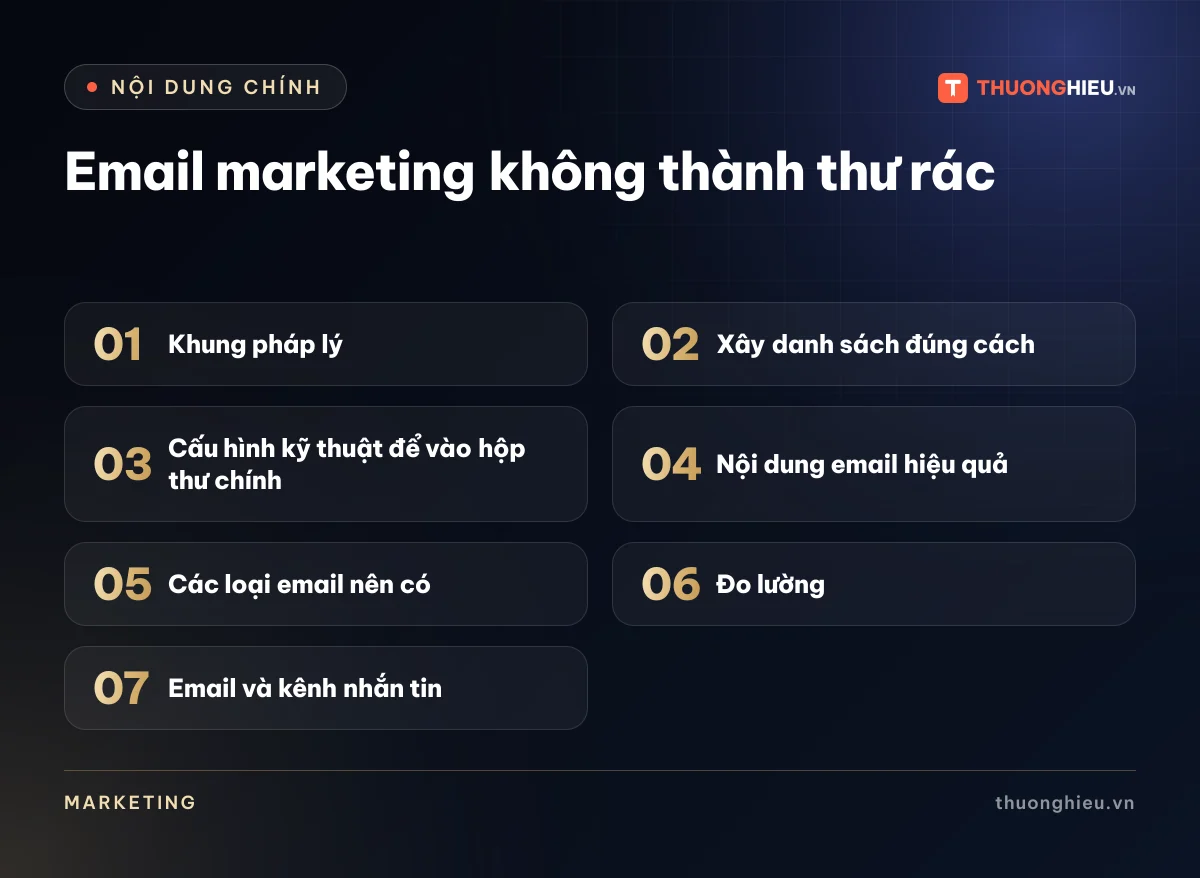Đồ họa các phần chính của bài Email marketing không thành thư rác: Khung pháp lý; Xây danh sách đúng cách; Cấu hình kỹ thuật để vào hộp thư chính; Nội dung email hiệu quả; Các loại email nên có; Đo lường; Email và kênh nhắn tin