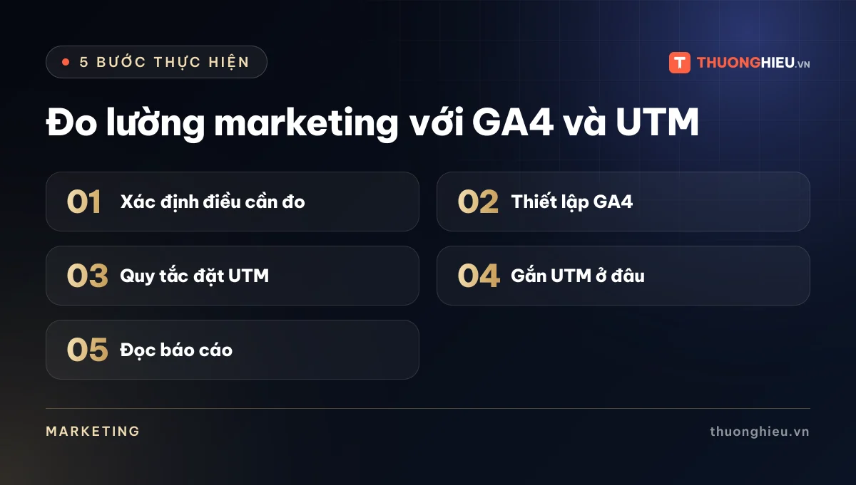 Đồ họa 5 bước của bài Đo lường marketing với GA4 và UTM: Xác định điều cần đo; Thiết lập GA4; Quy tắc đặt UTM; Gắn UTM ở đâu; Đọc báo cáo