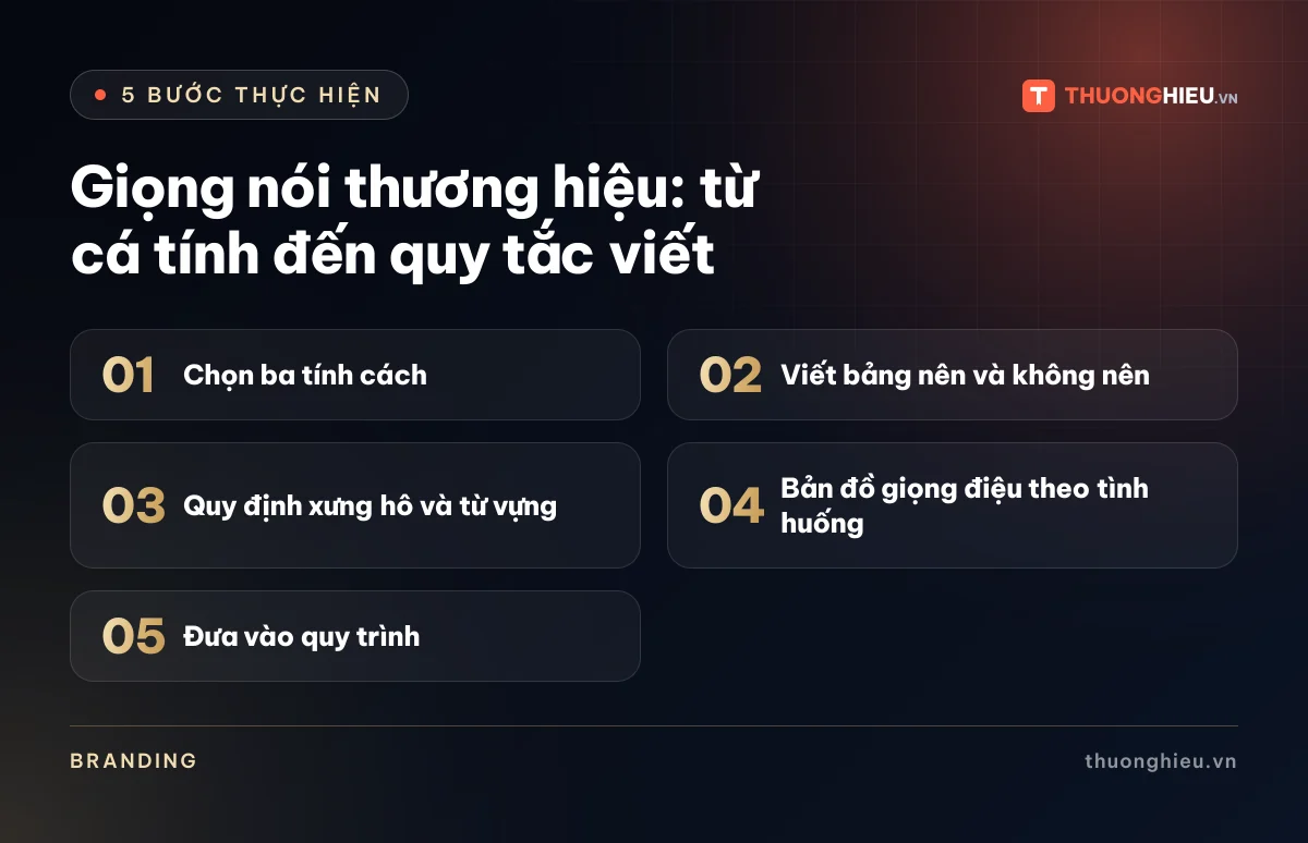 Đồ họa 5 bước của bài Giọng nói thương hiệu: từ cá tính đến quy tắc viết: Chọn ba tính cách; Viết bảng nên và không nên; Quy định xưng hô và từ vựng; Bản đồ giọng điệu theo tình huống; Đưa vào quy trình