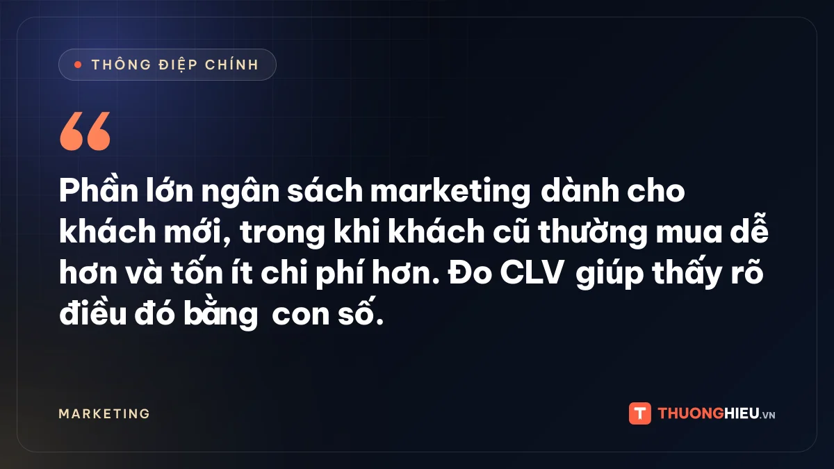 Đồ họa thông điệp chính: Phần lớn ngân sách marketing dành cho khách mới, trong khi khách cũ thường mua dễ hơn và tốn ít chi phí hơn. Đo CLV giúp thấy rõ điều đó bằng con số.