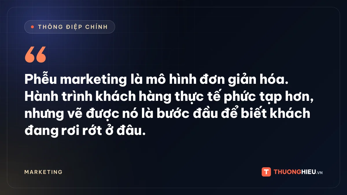 Đồ họa thông điệp chính: Phễu marketing là mô hình đơn giản hóa. Hành trình khách hàng thực tế phức tạp hơn, nhưng vẽ được nó là bước đầu để biết khách đang rơi rớt ở đâu.