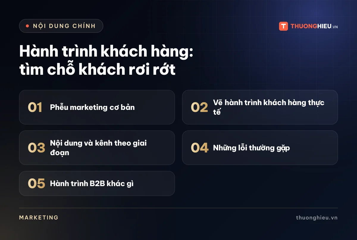 Đồ họa các phần chính của bài Hành trình khách hàng: tìm chỗ khách rơi rớt: Phễu marketing cơ bản; Vẽ hành trình khách hàng thực tế; Nội dung và kênh theo giai đoạn; Những lỗi thường gặp; Hành trình B2B khác gì