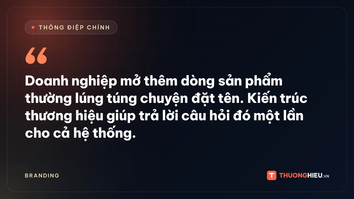 Đồ họa thông điệp chính: Doanh nghiệp mở thêm dòng sản phẩm thường lúng túng chuyện đặt tên. Kiến trúc thương hiệu giúp trả lời câu hỏi đó một lần cho cả hệ thống.