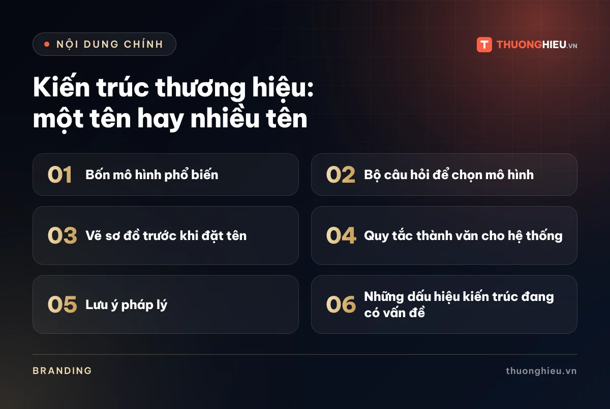 Đồ họa các phần chính của bài Kiến trúc thương hiệu: một tên hay nhiều tên: Bốn mô hình phổ biến; Bộ câu hỏi để chọn mô hình; Vẽ sơ đồ trước khi đặt tên; Quy tắc thành văn cho hệ thống; Lưu ý pháp lý; Những dấu hiệu kiến trúc đang có vấn đề