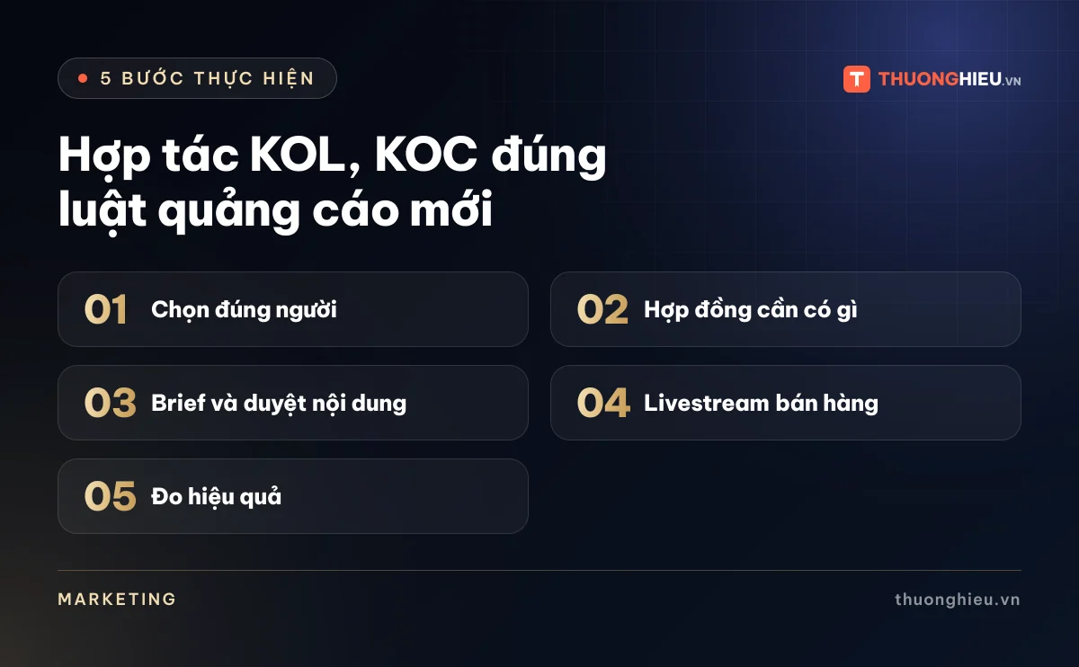 Đồ họa 5 bước của bài Hợp tác KOL, KOC đúng luật quảng cáo mới: Chọn đúng người; Hợp đồng cần có gì; Brief và duyệt nội dung; Livestream bán hàng; Đo hiệu quả