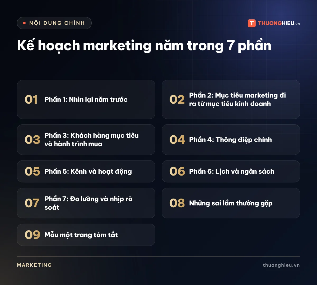 Đồ họa các phần chính của bài Kế hoạch marketing năm trong 7 phần: Phần 1: Nhìn lại năm trước; Phần 2: Mục tiêu marketing đi ra từ mục tiêu kinh doanh; Phần 3: Khách hàng mục tiêu và hành trình mua; Phần 4: Thông điệp chính; Phần 5: Kênh và hoạt động; Phần 6: Lịch và ngân sách; Phần 7: Đo lường và nhịp rà soát; Những sai lầm thường gặp; Mẫu một trang tóm tắt