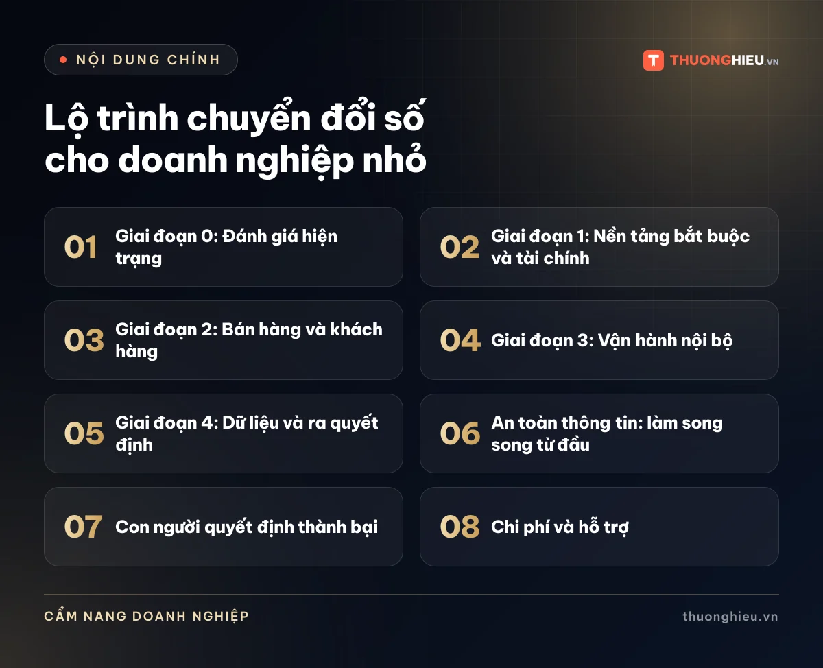 Đồ họa các phần chính của bài Lộ trình chuyển đổi số cho doanh nghiệp nhỏ: Giai đoạn 0: Đánh giá hiện trạng; Giai đoạn 1: Nền tảng bắt buộc và tài chính; Giai đoạn 2: Bán hàng và khách hàng; Giai đoạn 3: Vận hành nội bộ; Giai đoạn 4: Dữ liệu và ra quyết định; An toàn thông tin: làm song song từ đầu; Con người quyết định thành bại; Chi phí và hỗ trợ