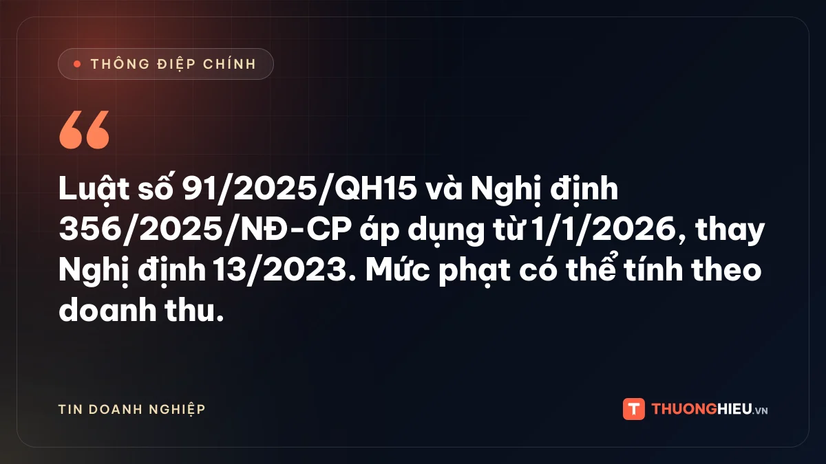 Đồ họa thông điệp chính: Luật số 91/2025/QH15 và Nghị định 356/2025/NĐ-CP áp dụng từ 1/1/2026, thay Nghị định 13/2023. Mức phạt có thể tính theo doanh thu.
