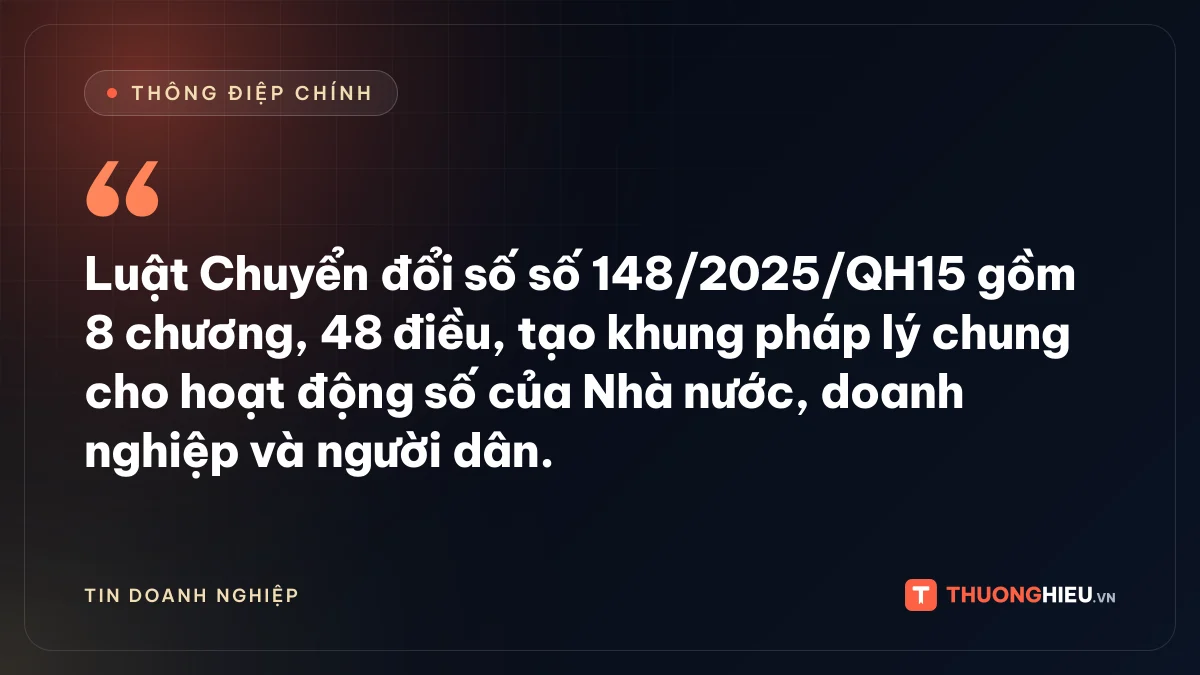Đồ họa thông điệp chính: Luật Chuyển đổi số số 148/2025/QH15 gồm 8 chương, 48 điều, tạo khung pháp lý chung cho hoạt động số của Nhà nước, doanh nghiệp và người dân.
