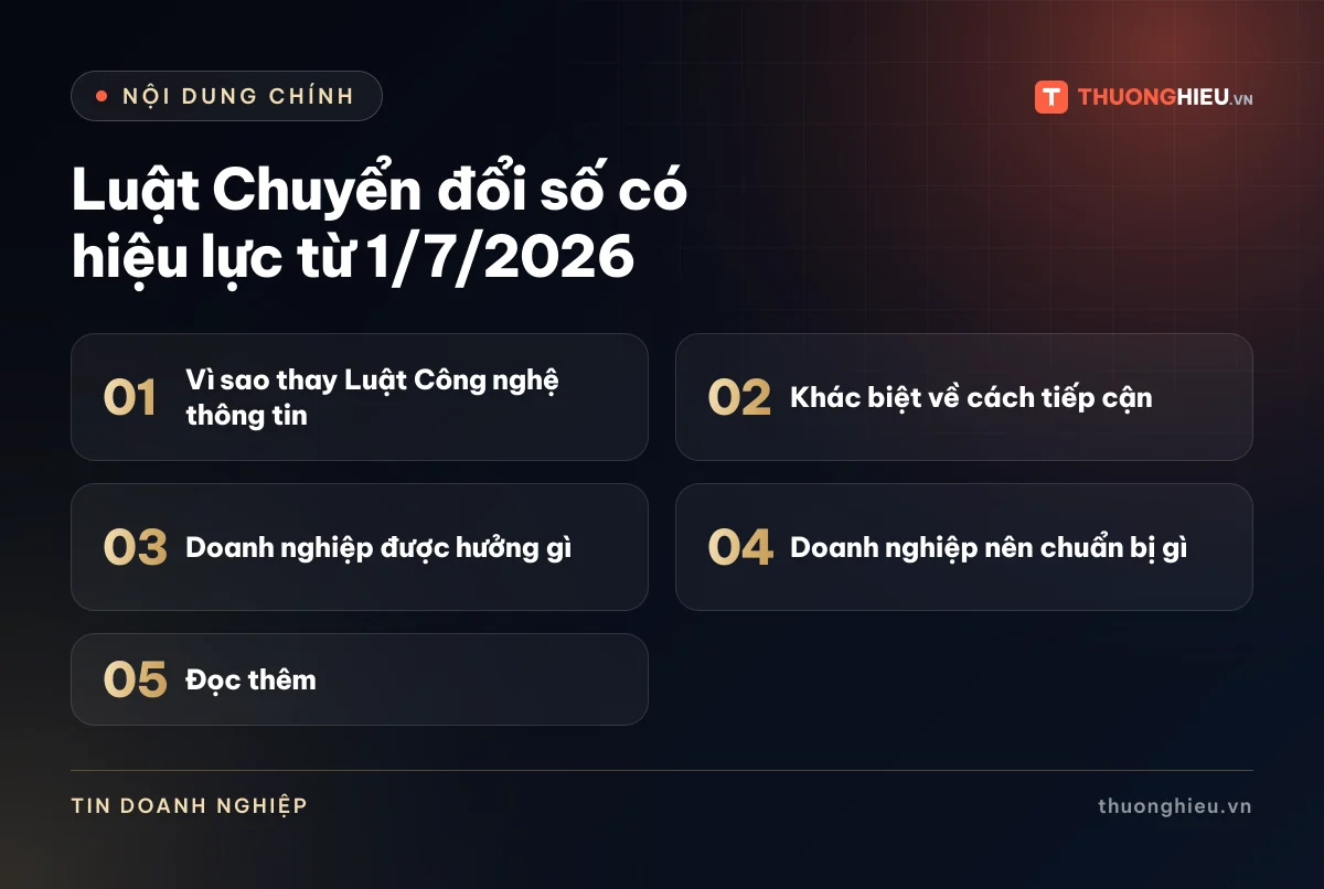 Đồ họa các phần chính của bài Luật Chuyển đổi số có hiệu lực từ 1/7/2026: Vì sao thay Luật Công nghệ thông tin; Khác biệt về cách tiếp cận; Doanh nghiệp được hưởng gì; Doanh nghiệp nên chuẩn bị gì; Đọc thêm