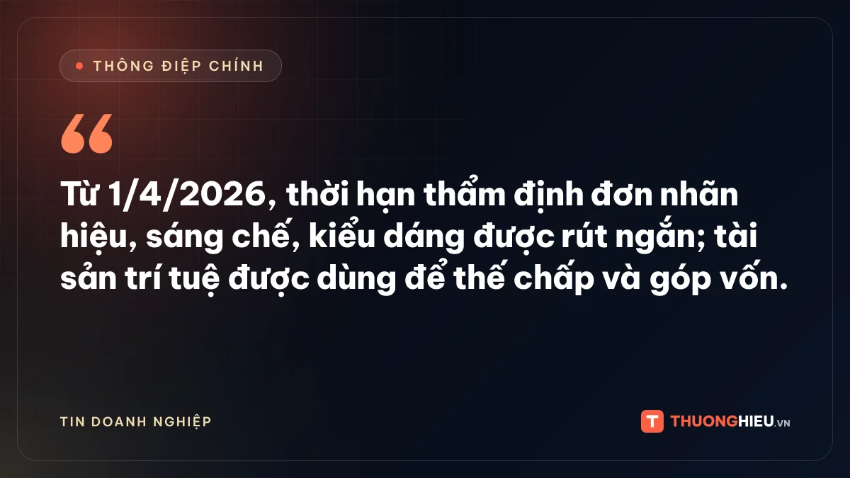 Đồ họa thông điệp chính: Từ 1/4/2026, thời hạn thẩm định đơn nhãn hiệu, sáng chế, kiểu dáng được rút ngắn; tài sản trí tuệ được dùng để thế chấp và góp vốn.
