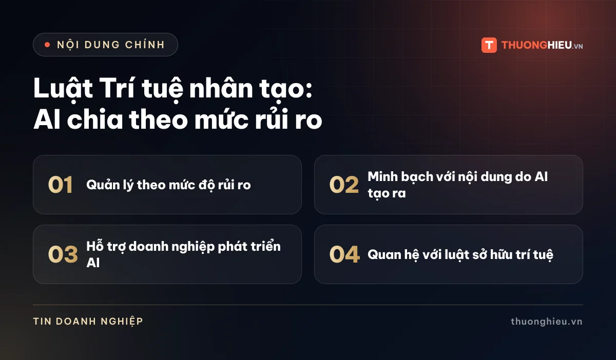 Đồ họa các phần chính của bài Luật Trí tuệ nhân tạo: AI chia theo mức rủi ro: Quản lý theo mức độ rủi ro; Minh bạch với nội dung do AI tạo ra; Hỗ trợ doanh nghiệp phát triển AI; Quan hệ với luật sở hữu trí tuệ
