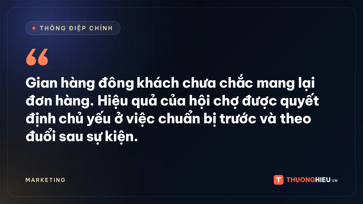 Đồ họa thông điệp chính: Gian hàng đông khách chưa chắc mang lại đơn hàng. Hiệu quả của hội chợ được quyết định chủ yếu ở việc chuẩn bị trước và theo đuổi sau sự kiện.