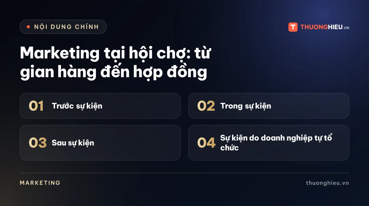 Đồ họa các phần chính của bài Marketing tại hội chợ: từ gian hàng đến hợp đồng: Trước sự kiện; Trong sự kiện; Sau sự kiện; Sự kiện do doanh nghiệp tự tổ chức