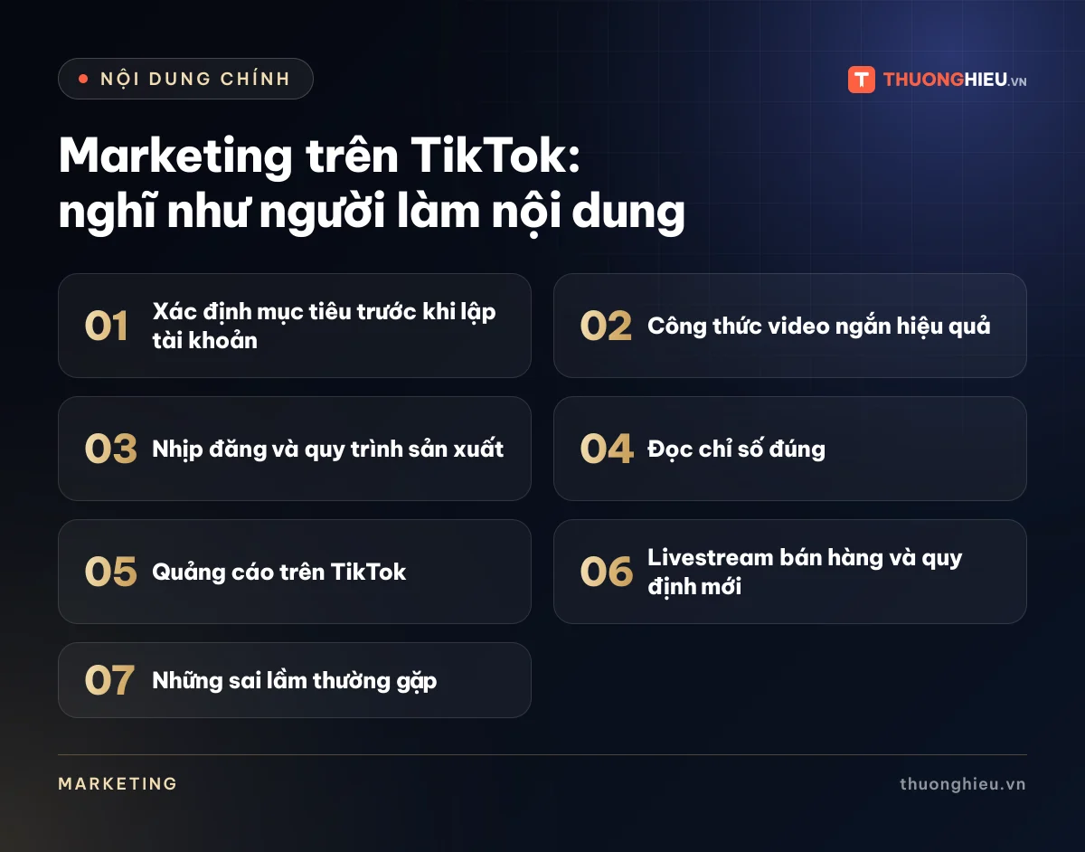 Đồ họa các phần chính của bài Marketing trên TikTok: nghĩ như người làm nội dung: Xác định mục tiêu trước khi lập tài khoản; Công thức video ngắn hiệu quả; Nhịp đăng và quy trình sản xuất; Đọc chỉ số đúng; Quảng cáo trên TikTok; Livestream bán hàng và quy định mới; Những sai lầm thường gặp
