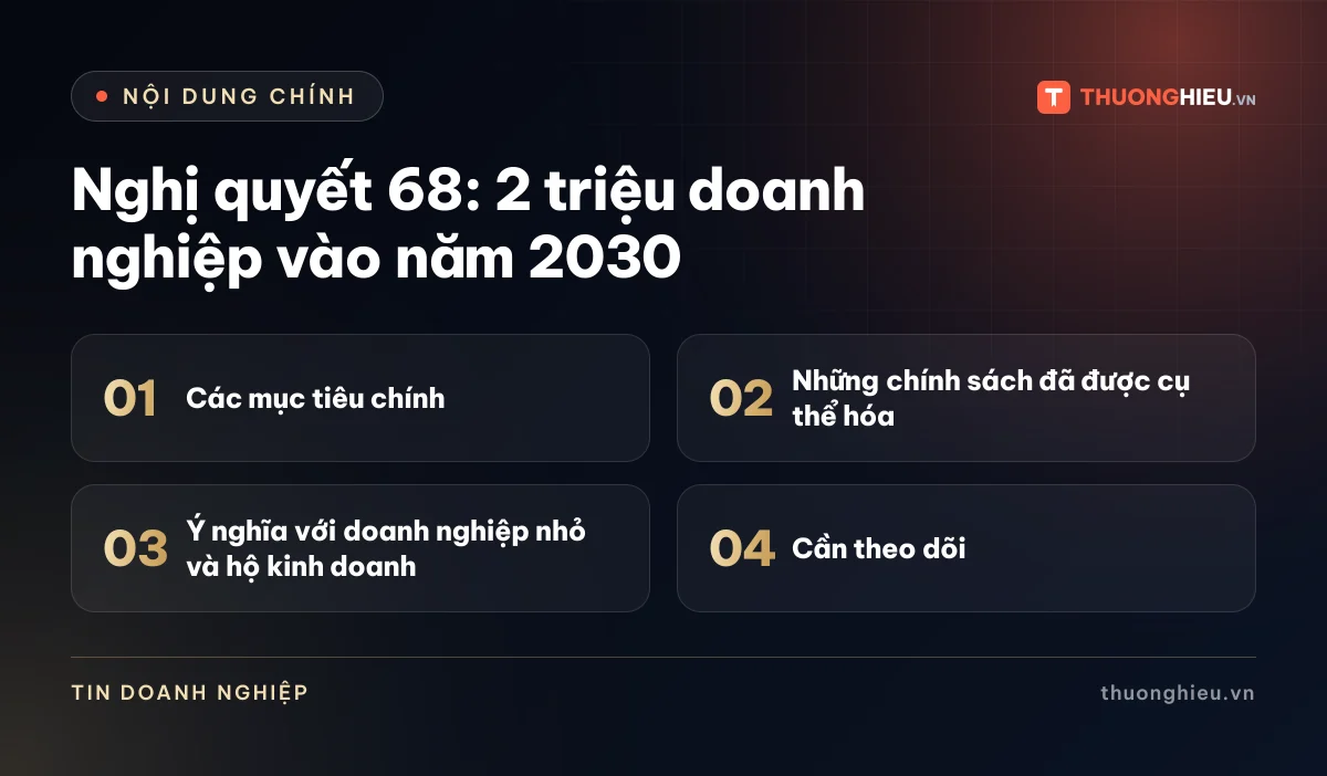 Đồ họa các phần chính của bài Nghị quyết 68: 2 triệu doanh nghiệp vào năm 2030: Các mục tiêu chính; Những chính sách đã được cụ thể hóa; Ý nghĩa với doanh nghiệp nhỏ và hộ kinh doanh; Cần theo dõi