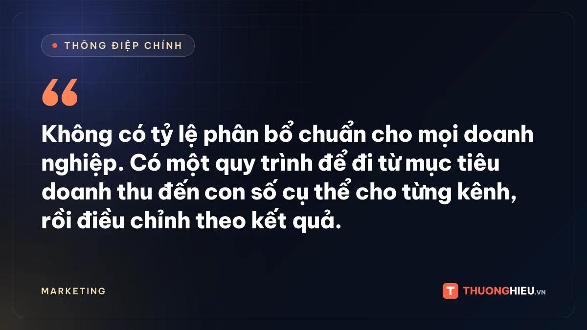 Đồ họa thông điệp chính: Không có tỷ lệ phân bổ chuẩn cho mọi doanh nghiệp. Có một quy trình để đi từ mục tiêu doanh thu đến con số cụ thể cho từng kênh, rồi điều chỉnh theo kết quả.