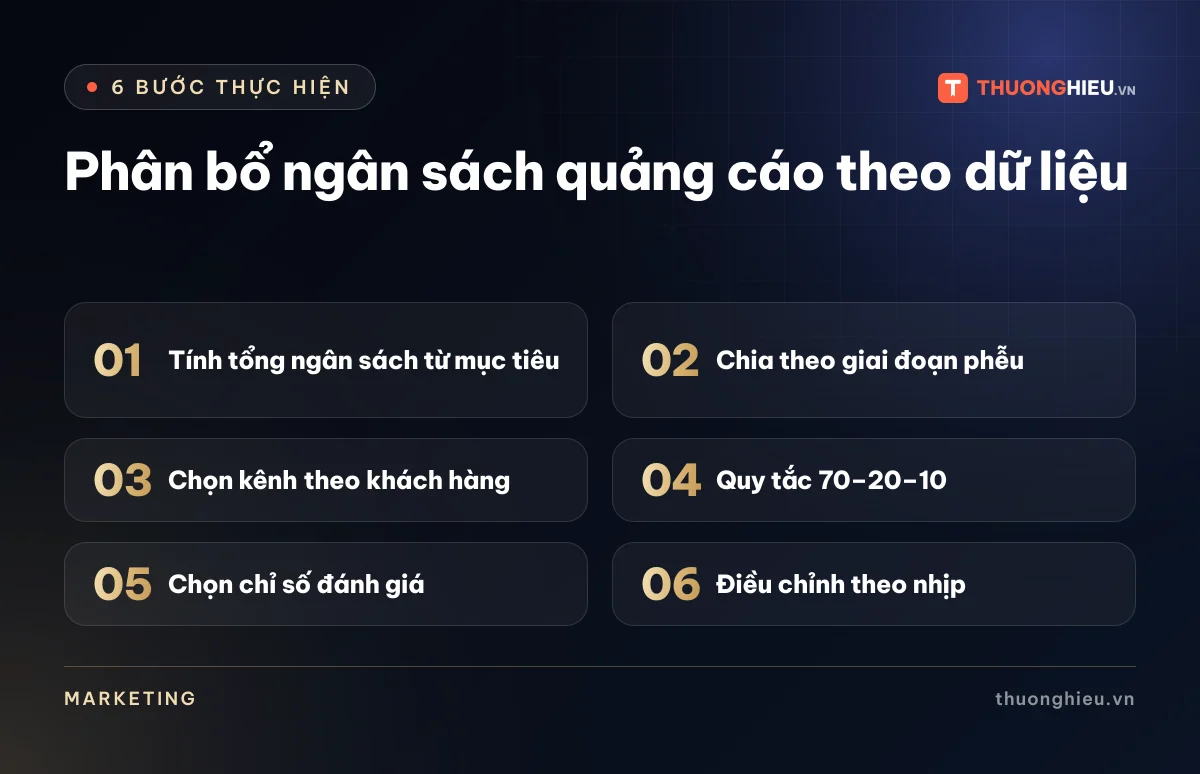 Đồ họa 6 bước của bài Phân bổ ngân sách quảng cáo theo dữ liệu: Tính tổng ngân sách từ mục tiêu; Chia theo giai đoạn phễu; Chọn kênh theo khách hàng; Quy tắc 70–20–10; Chọn chỉ số đánh giá; Điều chỉnh theo nhịp