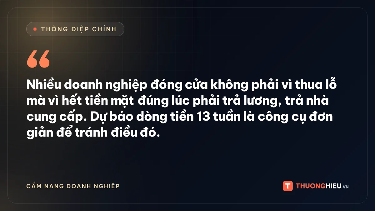 Đồ họa thông điệp chính: Nhiều doanh nghiệp đóng cửa không phải vì thua lỗ mà vì hết tiền mặt đúng lúc phải trả lương, trả nhà cung cấp. Dự báo dòng tiền 13 tuần là công cụ đơn giản để tránh điều đó.