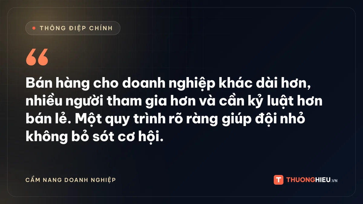 Đồ họa thông điệp chính: Bán hàng cho doanh nghiệp khác dài hơn, nhiều người tham gia hơn và cần kỷ luật hơn bán lẻ. Một quy trình rõ ràng giúp đội nhỏ không bỏ sót cơ hội.