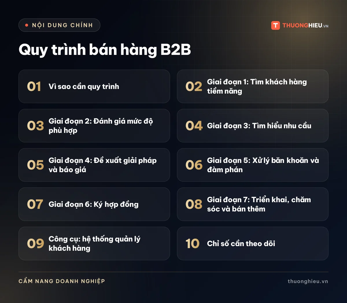 Đồ họa các phần chính của bài Quy trình bán hàng B2B: Vì sao cần quy trình; Giai đoạn 1: Tìm khách hàng tiềm năng; Giai đoạn 2: Đánh giá mức độ phù hợp; Giai đoạn 3: Tìm hiểu nhu cầu; Giai đoạn 4: Đề xuất giải pháp và báo giá; Giai đoạn 5: Xử lý băn khoăn và đàm phán; Giai đoạn 6: Ký hợp đồng; Giai đoạn 7: Triển khai, chăm sóc và bán thêm; Công cụ: hệ thống quản lý khách hàng; Chỉ số cần theo dõi