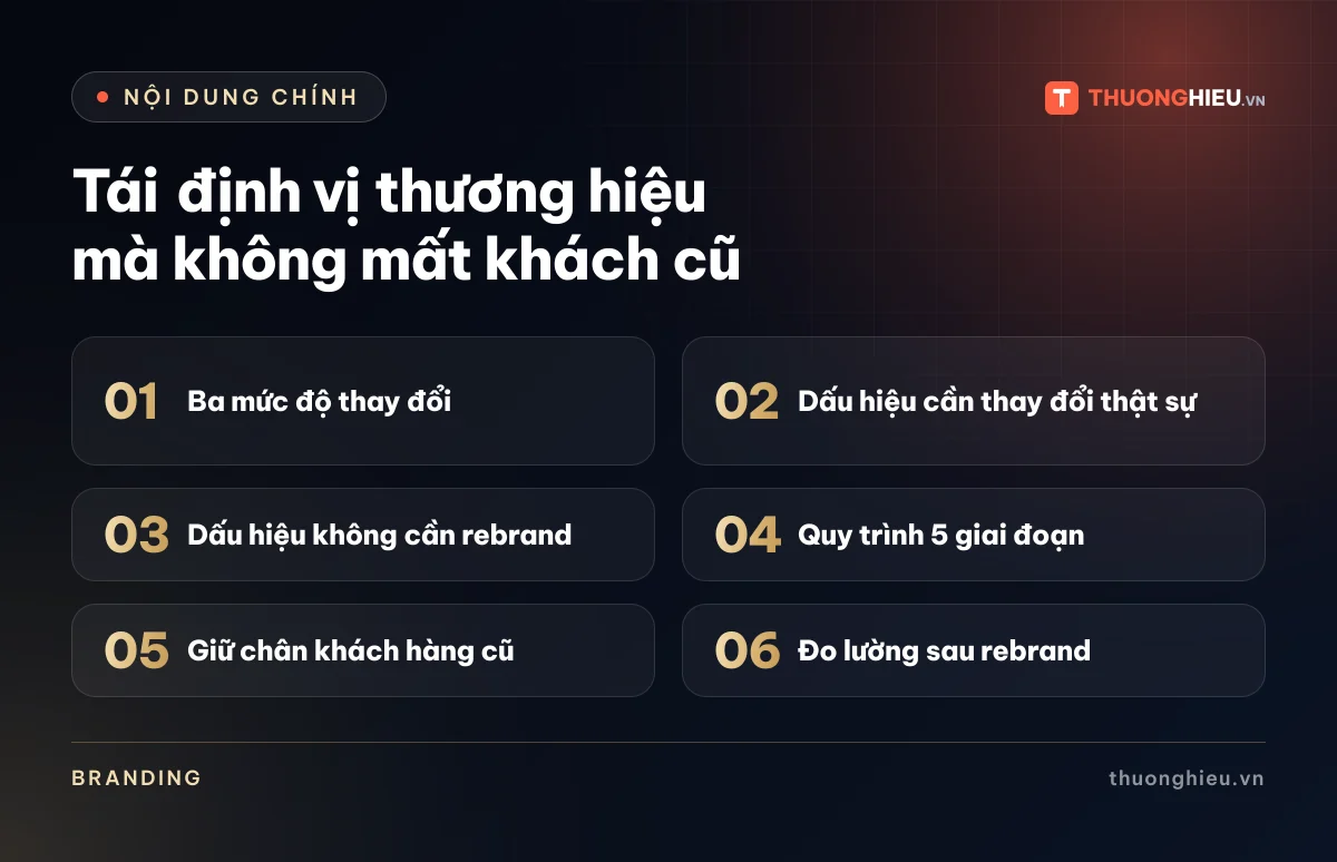 Đồ họa các phần chính của bài Tái định vị thương hiệu mà không mất khách cũ: Ba mức độ thay đổi; Dấu hiệu cần thay đổi thật sự; Dấu hiệu không cần rebrand; Quy trình 5 giai đoạn; Giữ chân khách hàng cũ; Đo lường sau rebrand