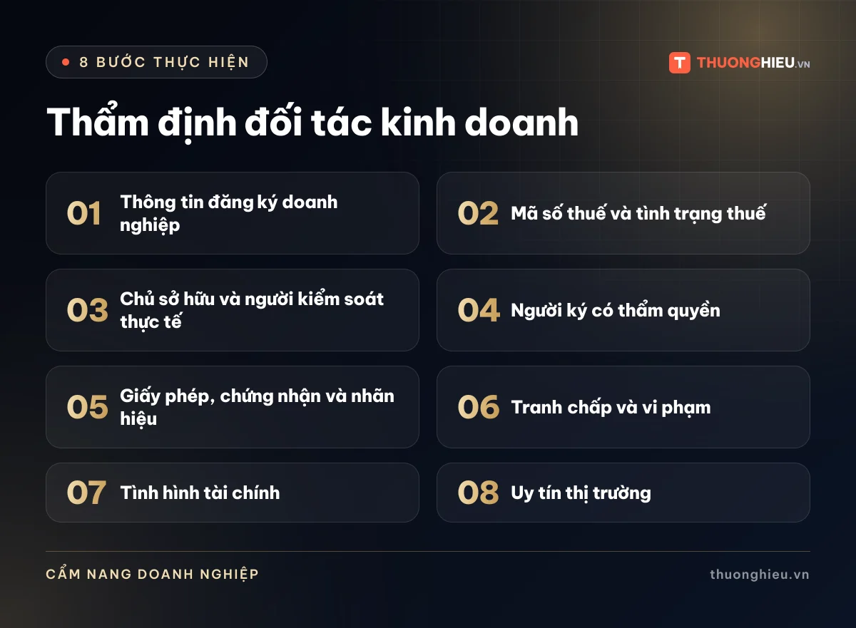 Đồ họa 8 bước của bài Thẩm định đối tác kinh doanh: Thông tin đăng ký doanh nghiệp; Mã số thuế và tình trạng thuế; Chủ sở hữu và người kiểm soát thực tế; Người ký có thẩm quyền; Giấy phép, chứng nhận và nhãn hiệu; Tranh chấp và vi phạm; Tình hình tài chính; Uy tín thị trường