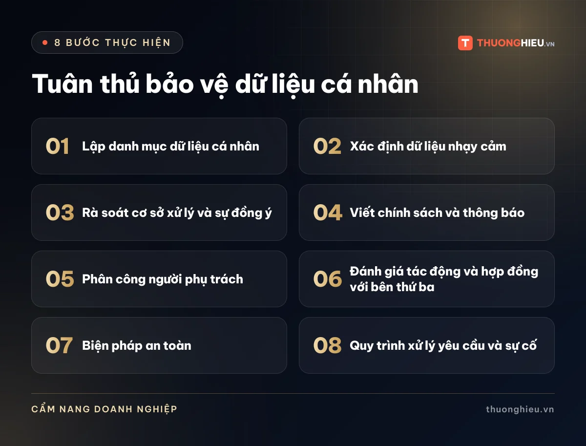 Đồ họa 8 bước của bài Tuân thủ bảo vệ dữ liệu cá nhân: Lập danh mục dữ liệu cá nhân; Xác định dữ liệu nhạy cảm; Rà soát cơ sở xử lý và sự đồng ý; Viết chính sách và thông báo; Phân công người phụ trách; Đánh giá tác động và hợp đồng với bên thứ ba; Biện pháp an toàn; Quy trình xử lý yêu cầu và sự cố