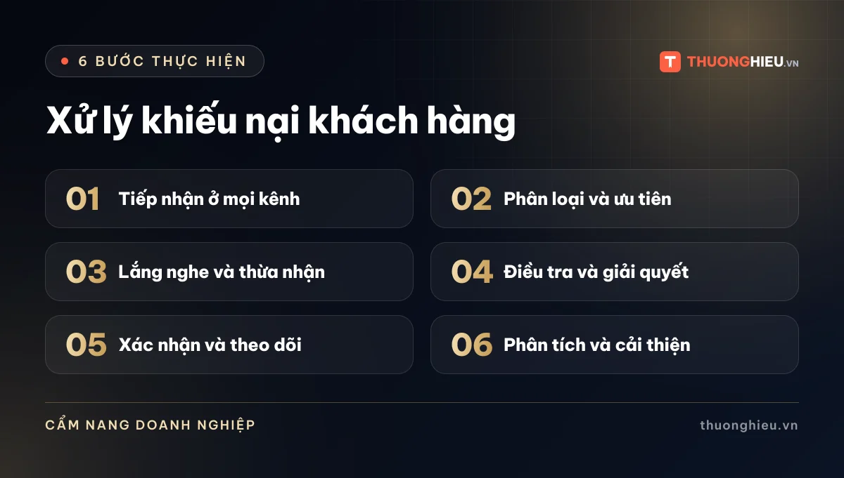 Đồ họa 6 bước của bài Xử lý khiếu nại khách hàng: Tiếp nhận ở mọi kênh; Phân loại và ưu tiên; Lắng nghe và thừa nhận; Điều tra và giải quyết; Xác nhận và theo dõi; Phân tích và cải thiện