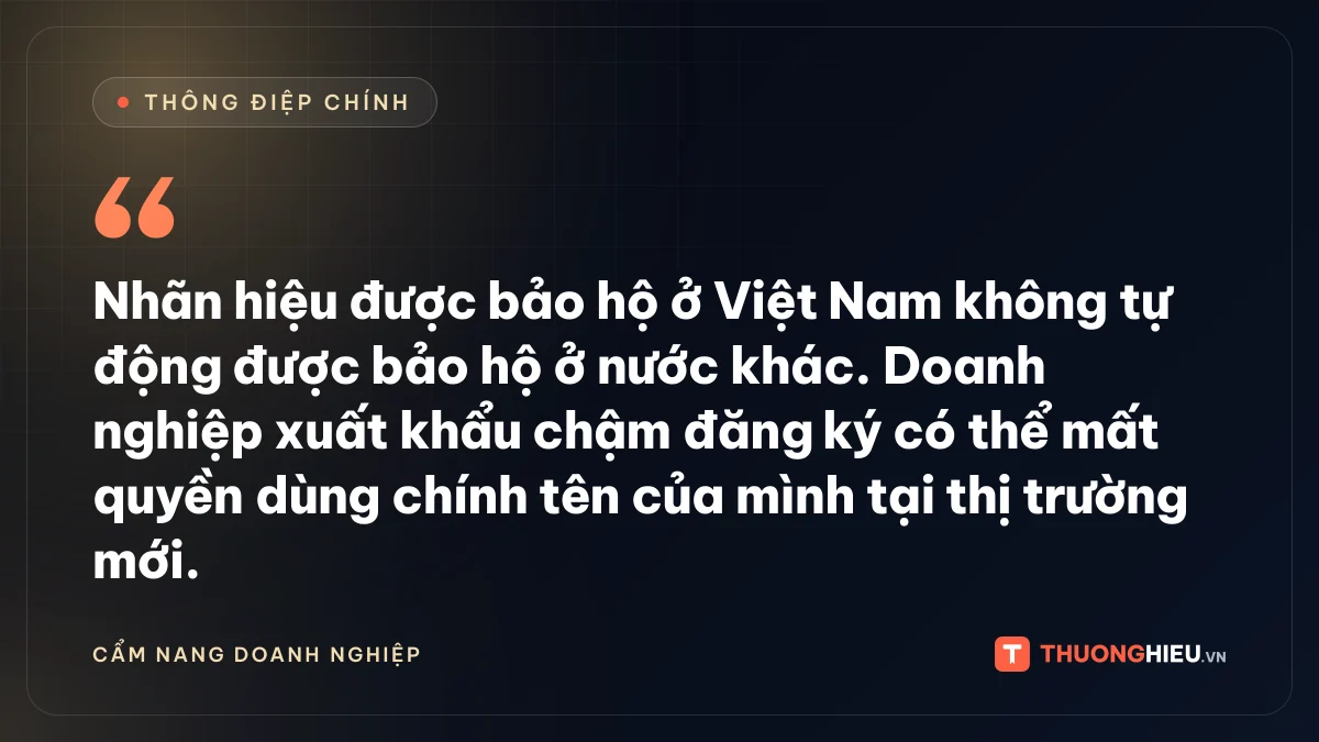 Đồ họa thông điệp chính: Nhãn hiệu được bảo hộ ở Việt Nam không tự động được bảo hộ ở nước khác. Doanh nghiệp xuất khẩu chậm đăng ký có thể mất quyền dùng chính tên của mình tại thị trường mới.