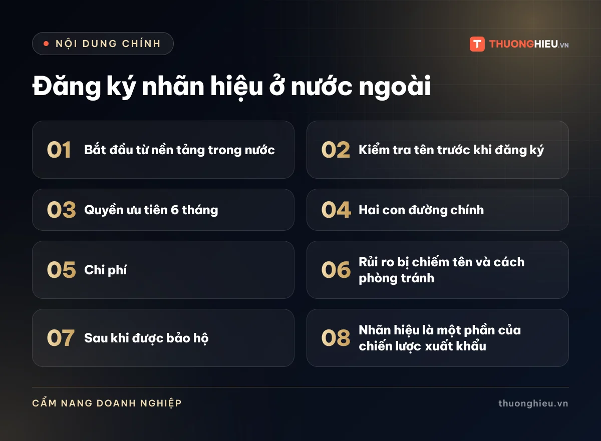 Đồ họa các phần chính của bài Đăng ký nhãn hiệu ở nước ngoài: Bắt đầu từ nền tảng trong nước; Kiểm tra tên trước khi đăng ký; Quyền ưu tiên 6 tháng; Hai con đường chính; Chi phí; Rủi ro bị chiếm tên và cách phòng tránh; Sau khi được bảo hộ; Nhãn hiệu là một phần của chiến lược xuất khẩu